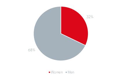 Gender distribution of employees of Vestel Beyaz Eşya Sanayi ve Ticaret AŞ over the years is provided below.
